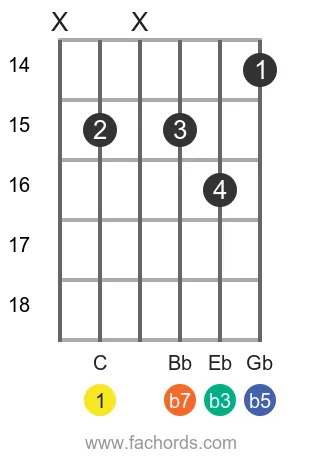 C m7b5 position 5 guitar chord diagram