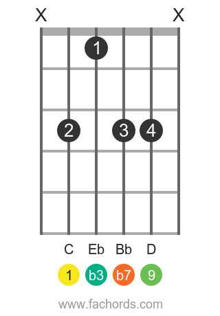 C m9 position 1 guitar chord diagram