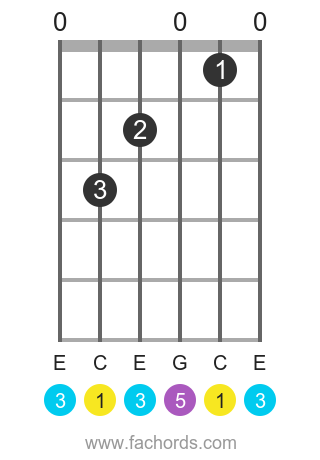 C maj position 1 guitar chord diagram