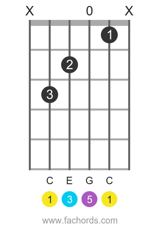 c major chord