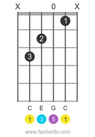 C maj position 10 guitar chord diagram