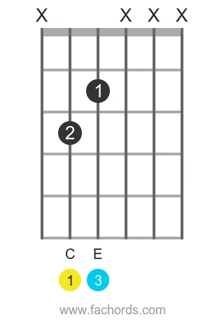 C maj position 14 guitar chord diagram