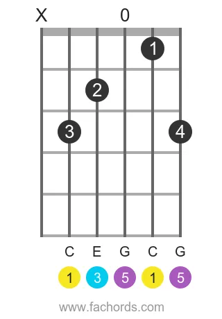 C maj position 16 guitar chord diagram