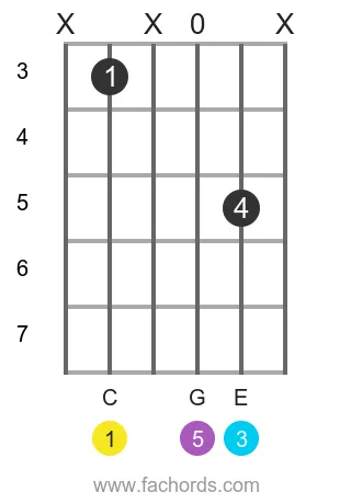 C maj position 17 guitar chord diagram