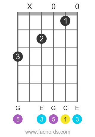C maj position 19 guitar chord diagram