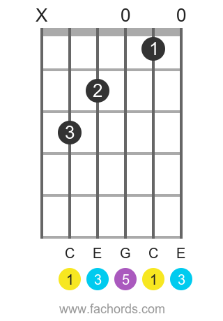 C maj position 4 guitar chord diagram