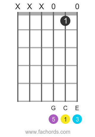 c major chord in guitar