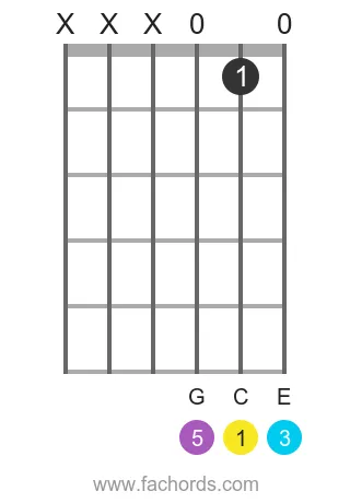 C major chord super easy version