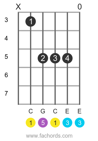 c chord chart guitar