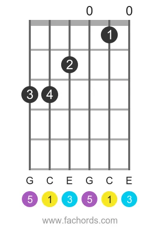 C maj position 8 guitar chord diagram
