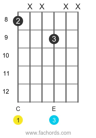 C maj position 9 guitar chord diagram