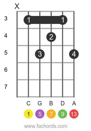 C maj13 position 14 guitar chord diagram