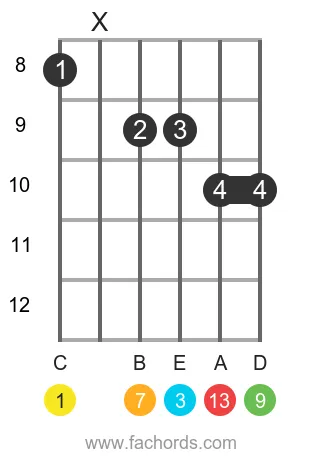 C maj13 position 2 guitar chord diagram