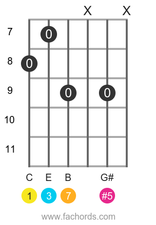 guitar chord diagram for the C maj7(#5) chord