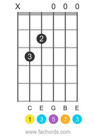 C maj7 position 1 guitar chord diagram