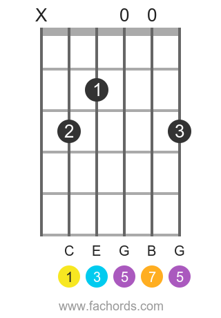 cmaj7 guitar chord