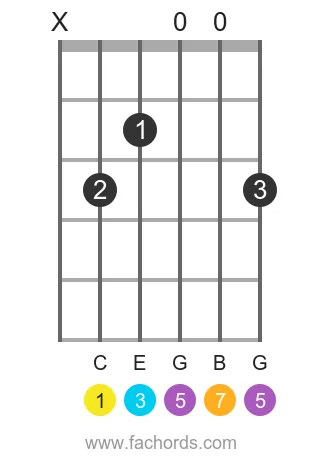 C maj7 position 10 guitar chord diagram