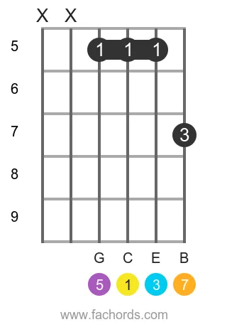 C maj7 position 12 guitar chord diagram