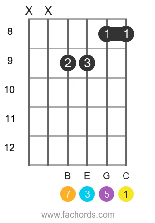 C maj7 position 13 guitar chord diagram