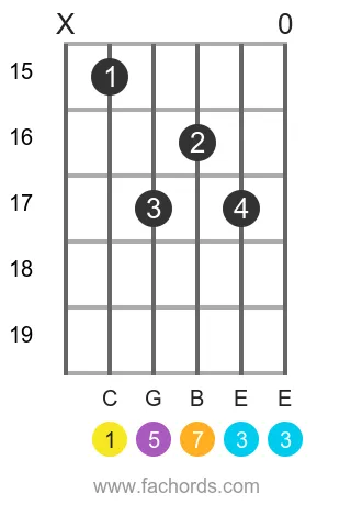 C maj7 position 15 guitar chord diagram