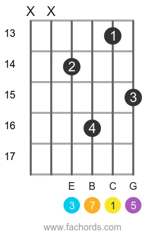 C maj7 position 16 guitar chord diagram
