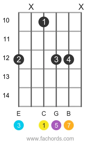 C maj7 position 17 guitar chord diagram