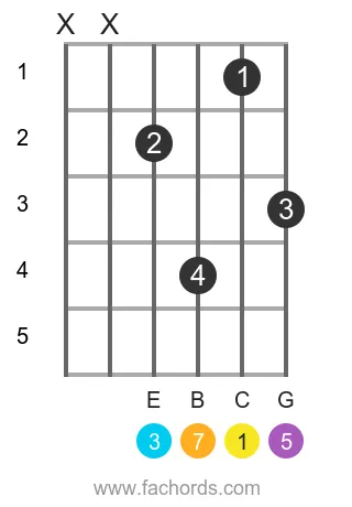 C maj7 position 18 guitar chord diagram