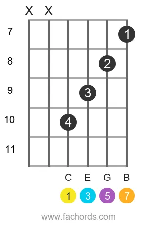 C maj7 position 3 guitar chord diagram