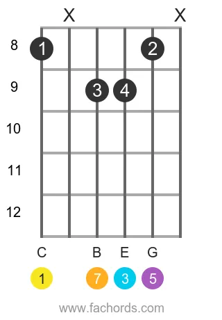 C maj7 position 5 guitar chord diagram