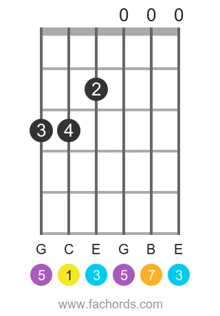 C maj7 position 6 guitar chord diagram