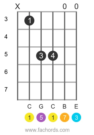 C maj7 position 8 guitar chord diagram