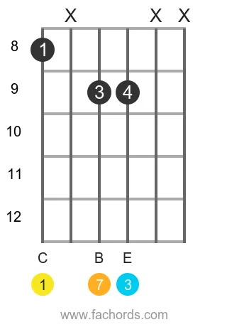 C maj7 position 9 guitar chord diagram