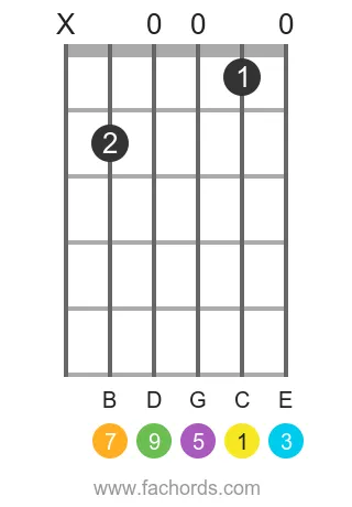C maj9 position 10 guitar chord diagram