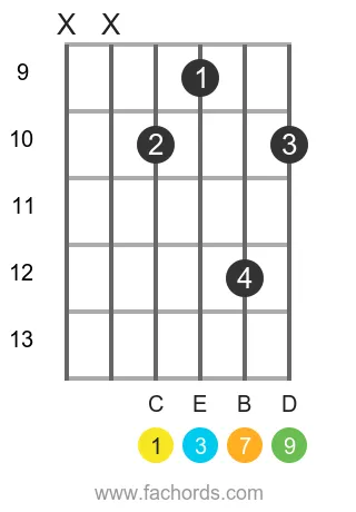 C maj9 position 12 guitar chord diagram