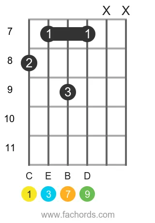 C maj9 position 2 guitar chord diagram