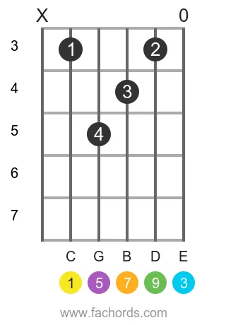C maj9 position 4 guitar chord diagram