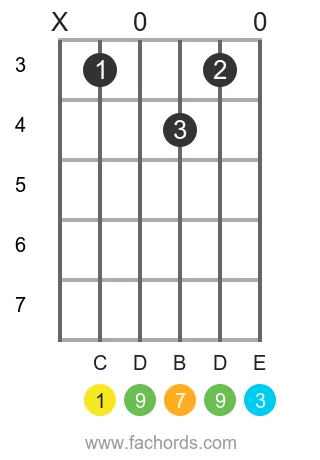 C maj9 position 6 guitar chord diagram