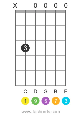 C maj9 position 7 guitar chord diagram