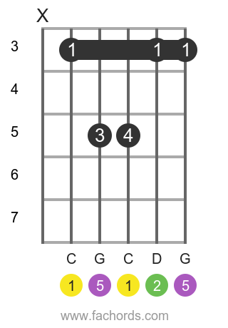 C sus2 position 1 guitar chord diagram