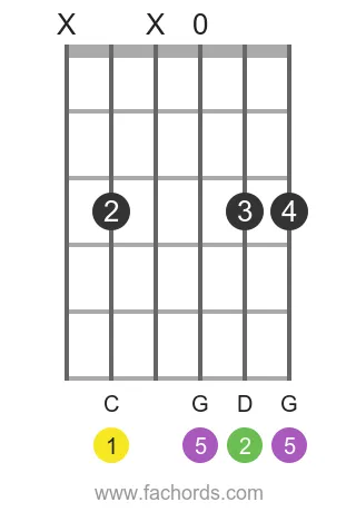 C sus2 position 2 guitar chord diagram