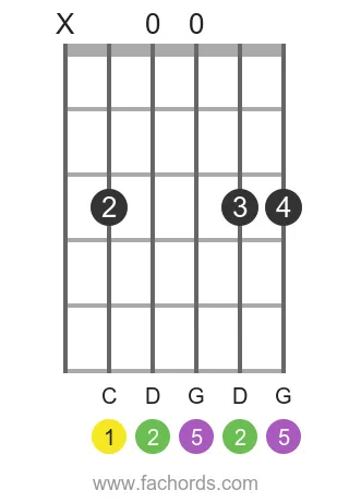 C sus2 position 3 guitar chord diagram