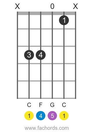 c maj poziția 4 diagrama coardă de chitară