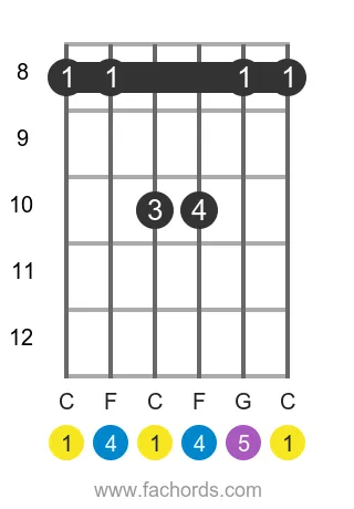 C sus4 position 3 guitar chord diagram