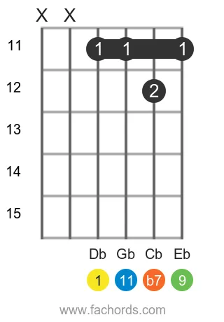Db 11 position 3 guitar chord diagram