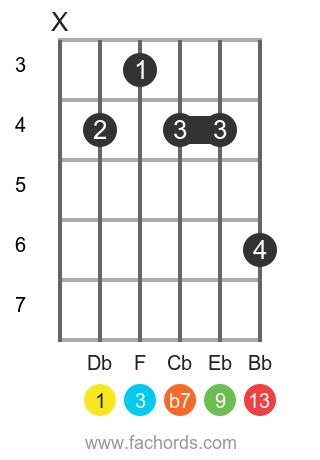 Db 13 position 1 guitar chord diagram