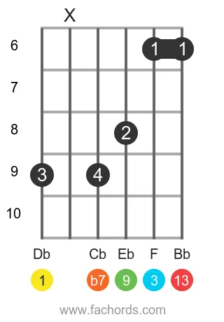 Db 13 position 2 guitar chord diagram