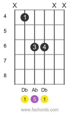 Db 5 position 1 guitar chord diagram