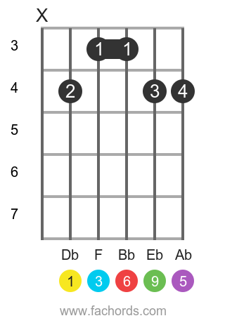 Db 6/9 position 1 guitar chord diagram