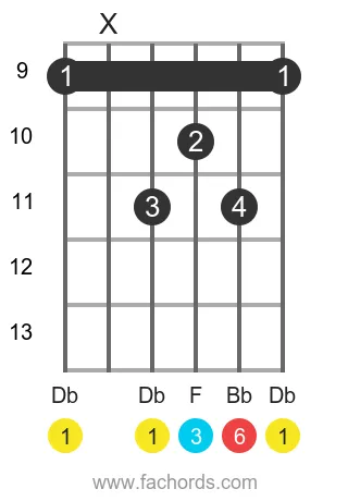 Db 6 position 3 guitar chord diagram