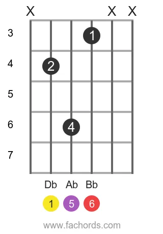 Db 6 position 4 guitar chord diagram
